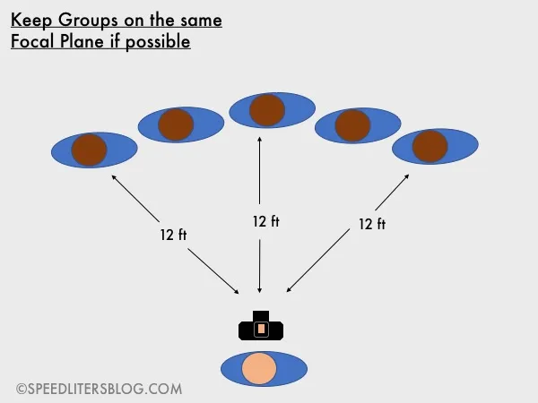 Diagram: keep a group on the same focal plane by curving the row toward the camera